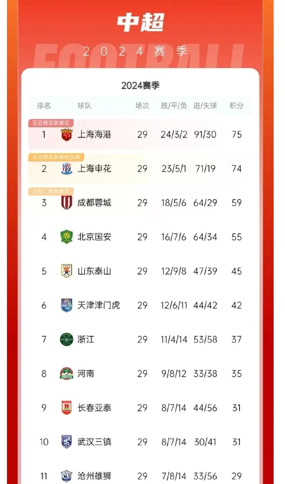 上海绿地申花客场失分，积分榜排名维持不变