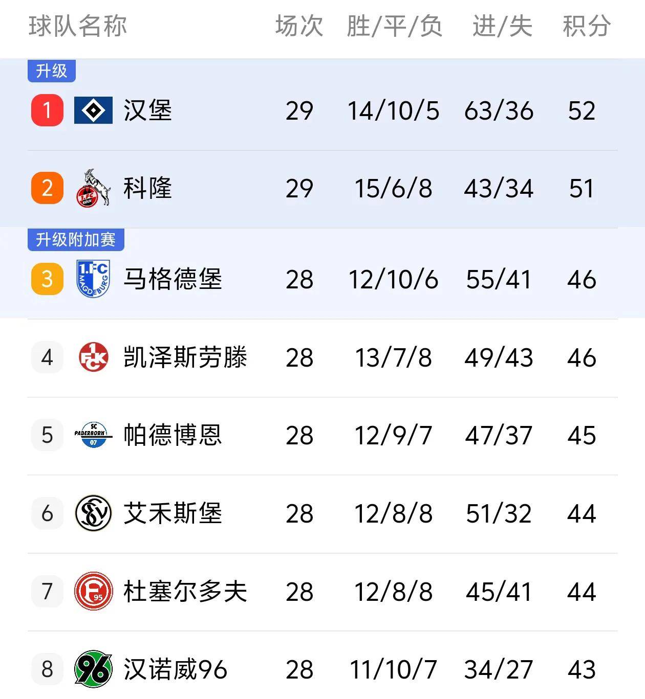 汉堡队主场告捷，暂时摆脱降级危机