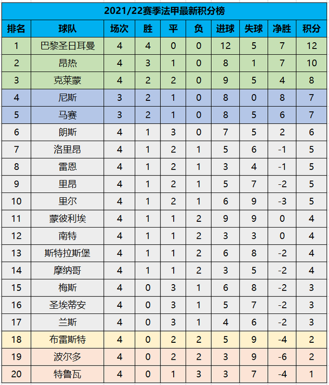 包含昂热主场平局，积分榜排名保持稳定的词条